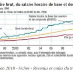 réduire le coût du travail